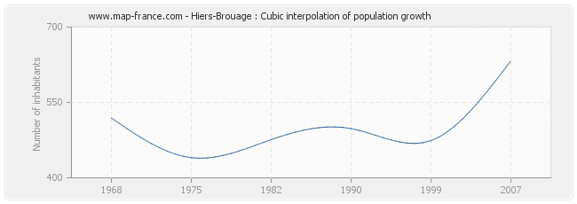 Hiers-Brouage : Cubic interpolation of population growth