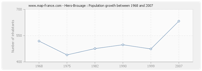 Population Hiers-Brouage