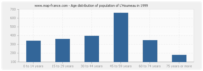 Age distribution of population of L'Houmeau in 1999