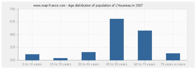 Age distribution of population of L'Houmeau in 2007