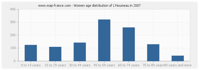 Women age distribution of L'Houmeau in 2007