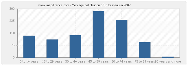 Men age distribution of L'Houmeau in 2007