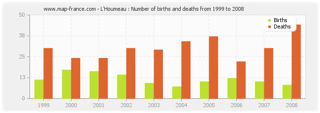 L'Houmeau : Number of births and deaths from 1999 to 2008