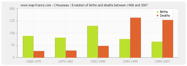 L'Houmeau : Evolution of births and deaths between 1968 and 2007