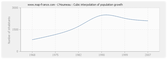 L'Houmeau : Cubic interpolation of population growth