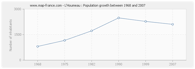 Population L'Houmeau