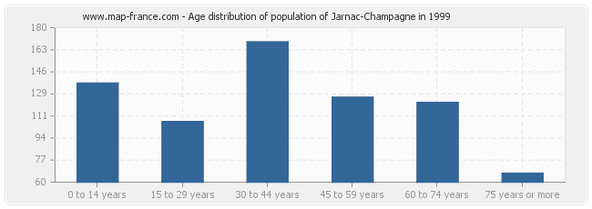 Age distribution of population of Jarnac-Champagne in 1999