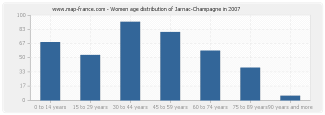 Women age distribution of Jarnac-Champagne in 2007