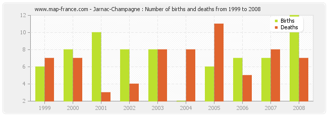 Jarnac-Champagne : Number of births and deaths from 1999 to 2008