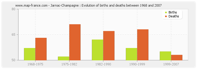 Jarnac-Champagne : Evolution of births and deaths between 1968 and 2007