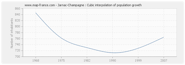 Jarnac-Champagne : Cubic interpolation of population growth