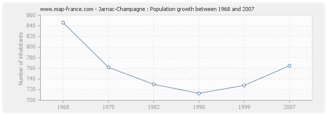 Population Jarnac-Champagne