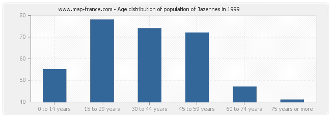 Age distribution of population of Jazennes in 1999