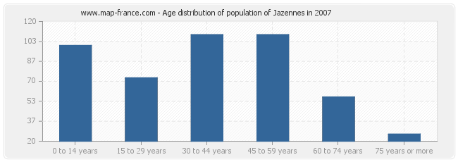 Age distribution of population of Jazennes in 2007