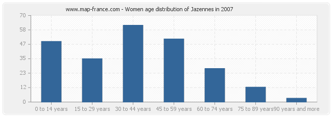 Women age distribution of Jazennes in 2007