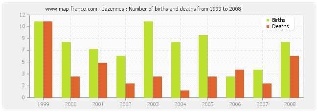 Jazennes : Number of births and deaths from 1999 to 2008