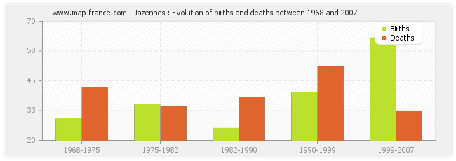 Jazennes : Evolution of births and deaths between 1968 and 2007