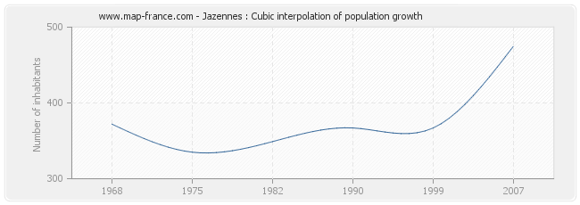 Jazennes : Cubic interpolation of population growth