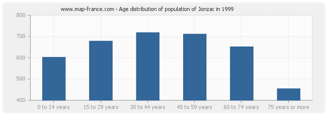 Age distribution of population of Jonzac in 1999