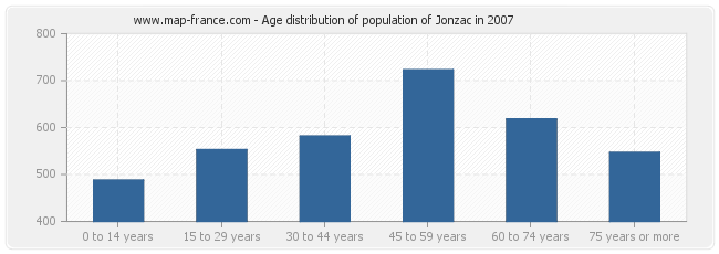Age distribution of population of Jonzac in 2007