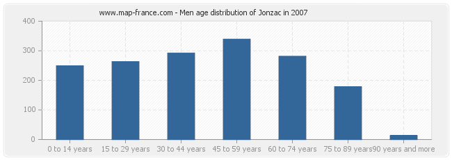 Men age distribution of Jonzac in 2007