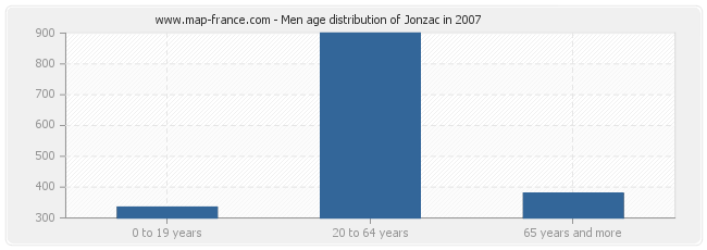 Men age distribution of Jonzac in 2007