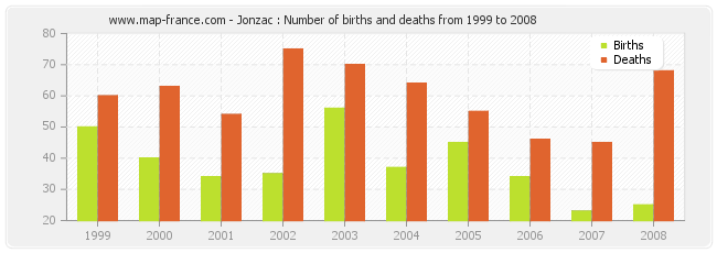 Jonzac : Number of births and deaths from 1999 to 2008