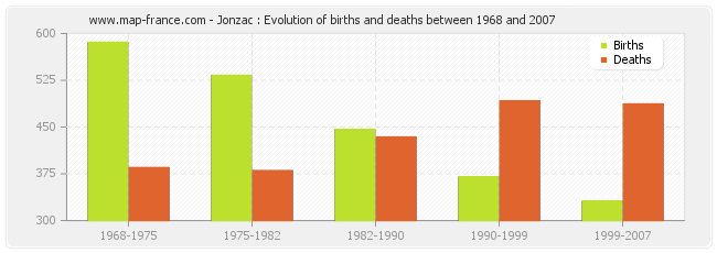 Jonzac : Evolution of births and deaths between 1968 and 2007