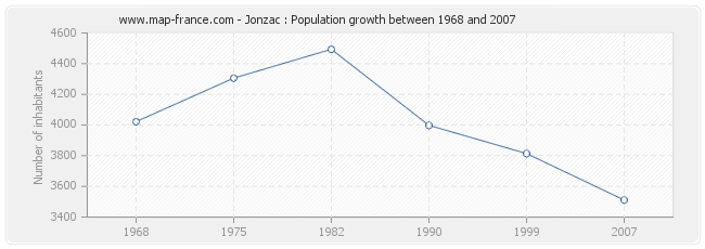 Population Jonzac