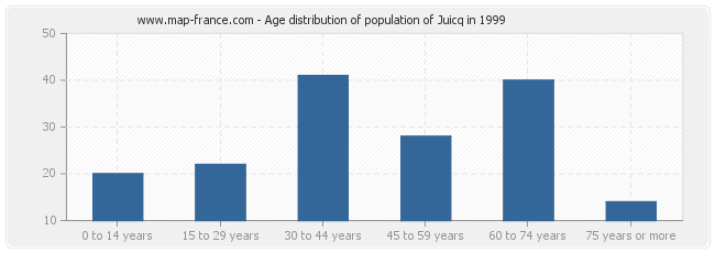 Age distribution of population of Juicq in 1999