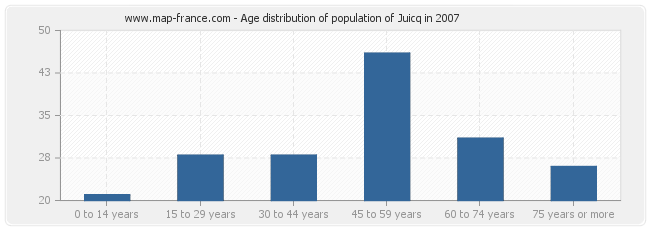 Age distribution of population of Juicq in 2007