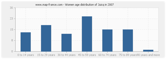 Women age distribution of Juicq in 2007