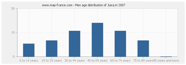 Men age distribution of Juicq in 2007