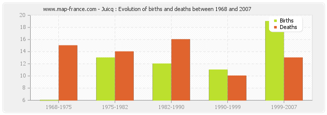 Juicq : Evolution of births and deaths between 1968 and 2007