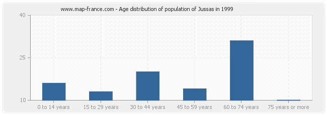 Age distribution of population of Jussas in 1999