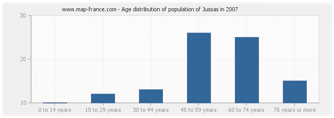 Age distribution of population of Jussas in 2007