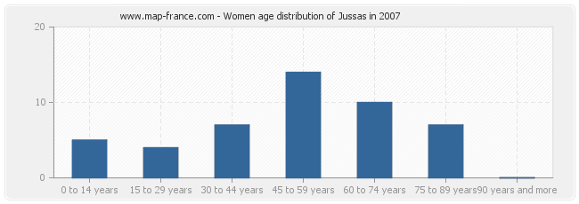 Women age distribution of Jussas in 2007