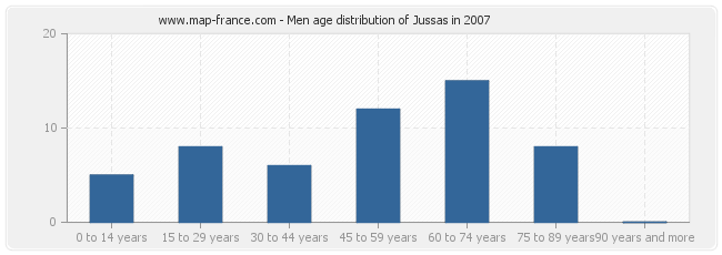 Men age distribution of Jussas in 2007