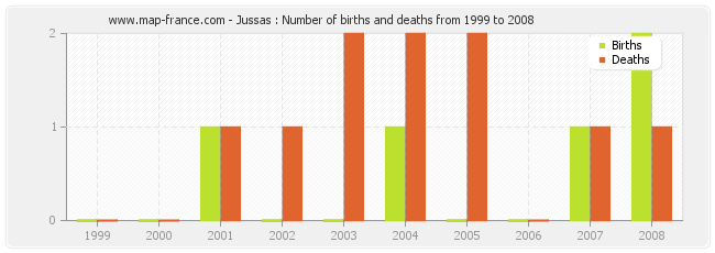 Jussas : Number of births and deaths from 1999 to 2008