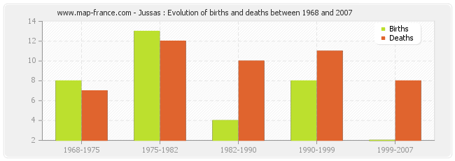 Jussas : Evolution of births and deaths between 1968 and 2007