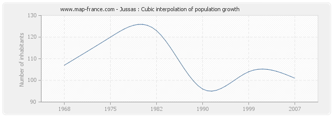 Jussas : Cubic interpolation of population growth