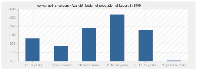 Age distribution of population of Lagord in 1999