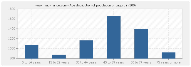 Age distribution of population of Lagord in 2007