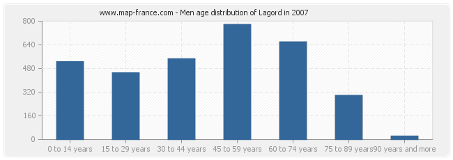 Men age distribution of Lagord in 2007