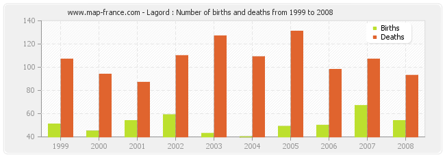 Lagord : Number of births and deaths from 1999 to 2008