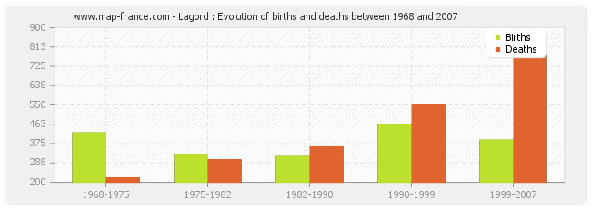 Lagord : Evolution of births and deaths between 1968 and 2007