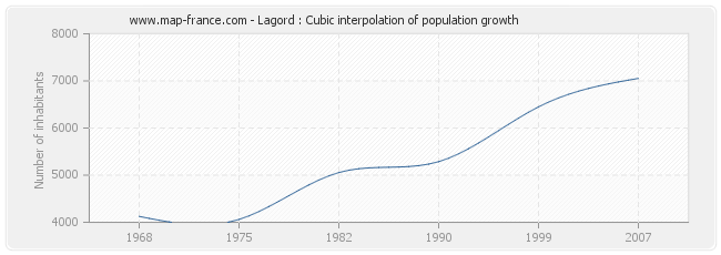 Lagord : Cubic interpolation of population growth