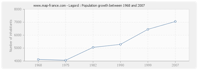 Population Lagord