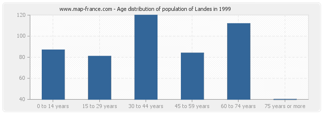 Age distribution of population of Landes in 1999