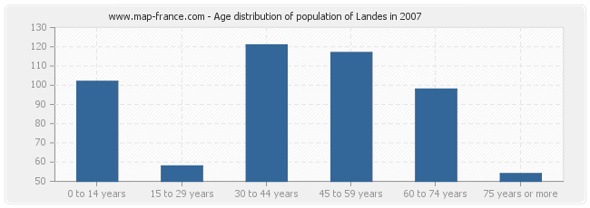 Age distribution of population of Landes in 2007